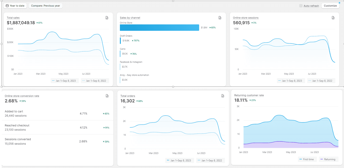 Redacted Shopify analytics dashboard showing conversion improvement