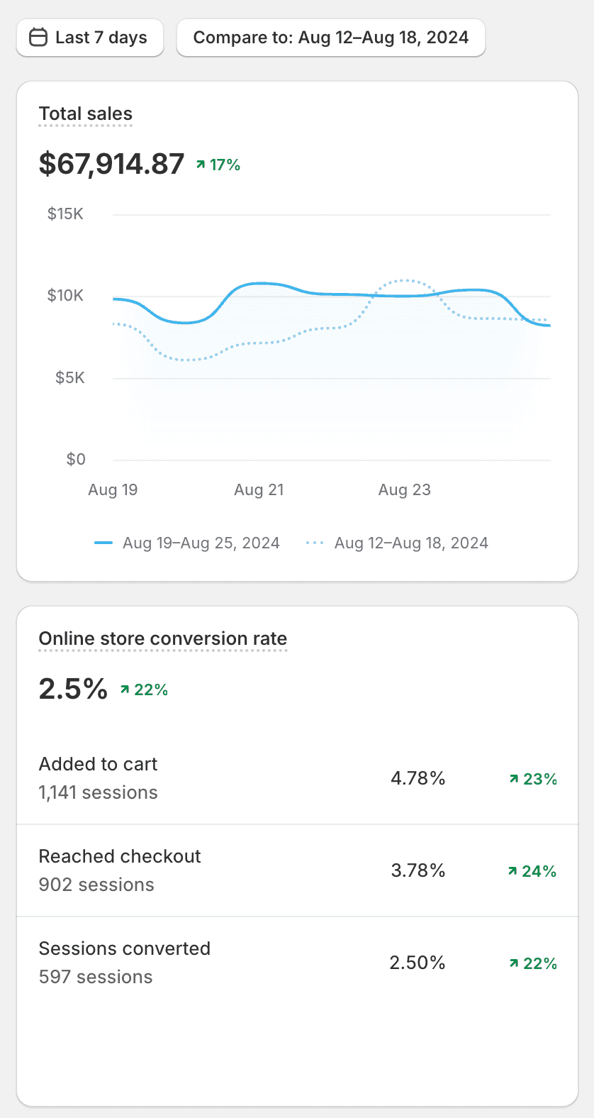 Redacted Shopify analytics dashboard showing conversion improvement