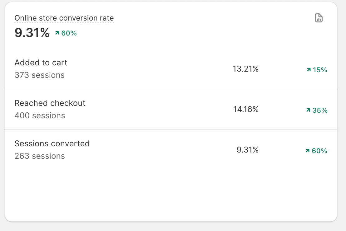 Redacted Shopify analytics dashboard showing conversion improvement